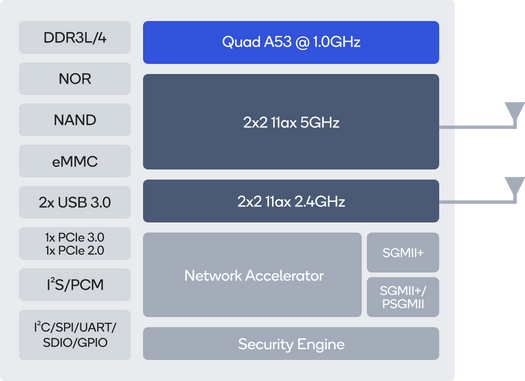 Qualcomm IPQ6018 Block Diagram