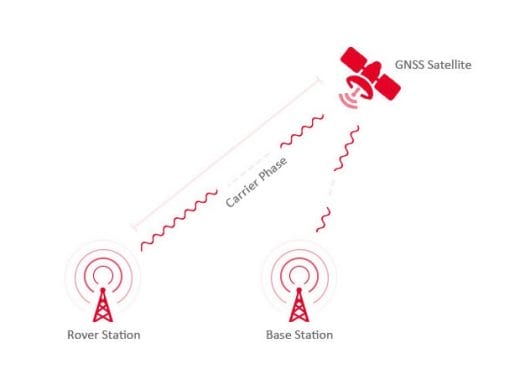 Real-time Kinetic (RTK) positioning