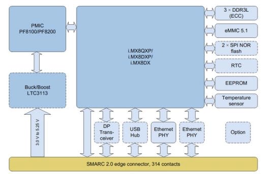 SMARC 2.0 i.MX8X SoM Block Diagram
