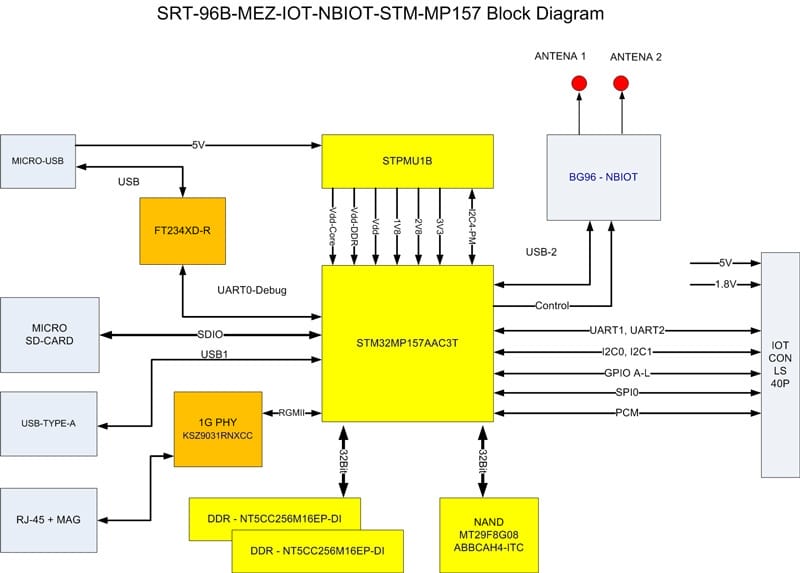 Stinger96 (NB-IoT + eMTC) and Avenger96 96Boards STM32MP1 SBCs Giveaway ...