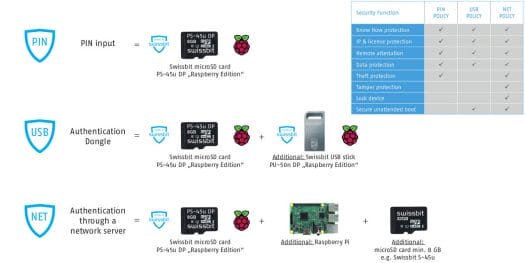 Swissbit Secure Boot Rasbperry-Pi Pin, USB, and NET Policies