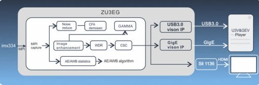 ZU3EG Machine Vision Data Processing