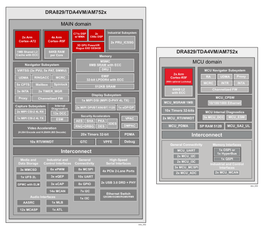 AM752x MAIN & MCU Domains