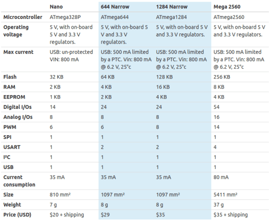 Arduino Nano, Narrow and Mega2560 Comparison