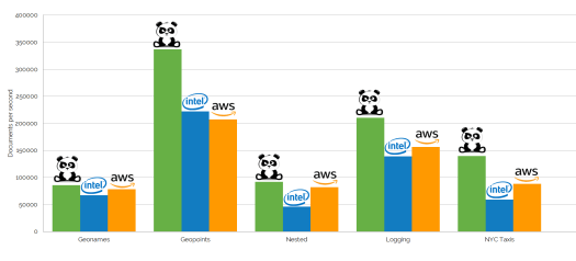 Bamboo B1008N Arm Server vs Intel Xeon vs AWS