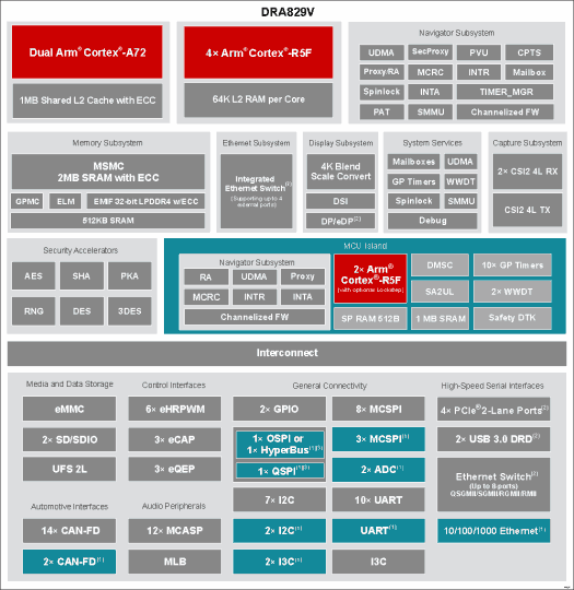 DRA829V Block Diagram