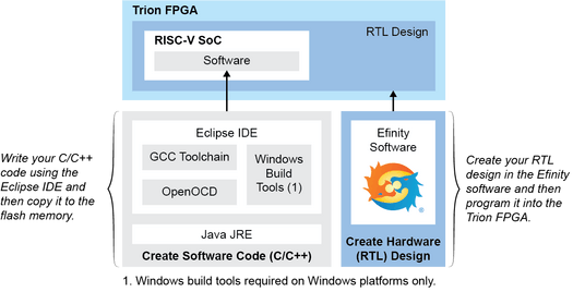 Efinix RISC-V SoC on Trion FPGA
