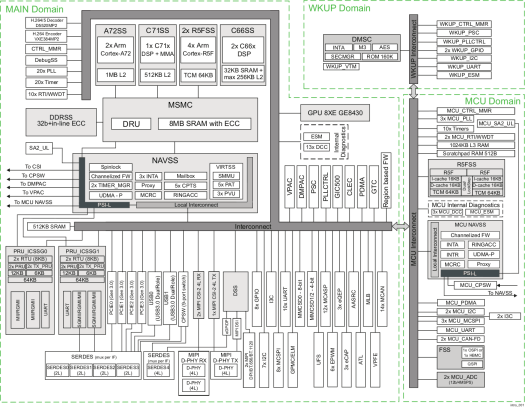 J721E DRA829 TDA4VM AM752x Block Diagran