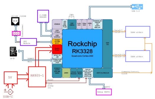 NanoPi NEO3 BLock Diagram
