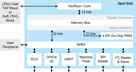 RISC-V Opal SoC for Trion FPGA