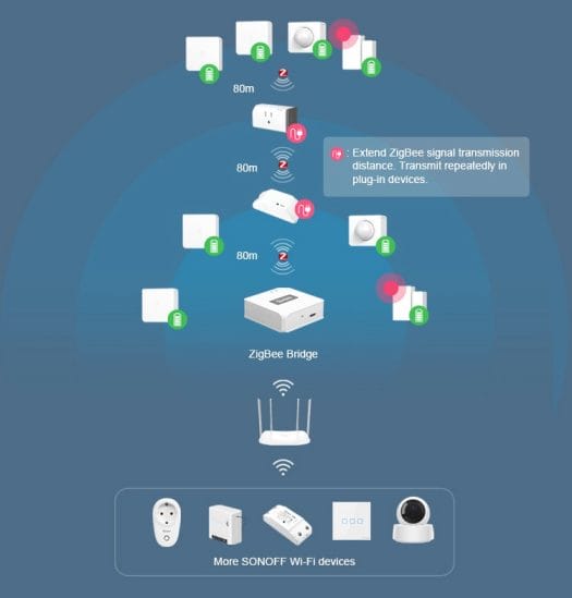 Sonoff Zigbee Ecosystem