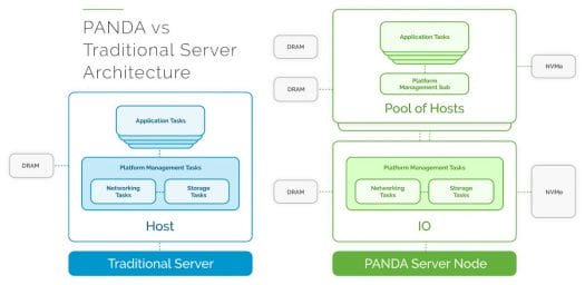 Traditional Server vs Bamboo PANDA Architecture
