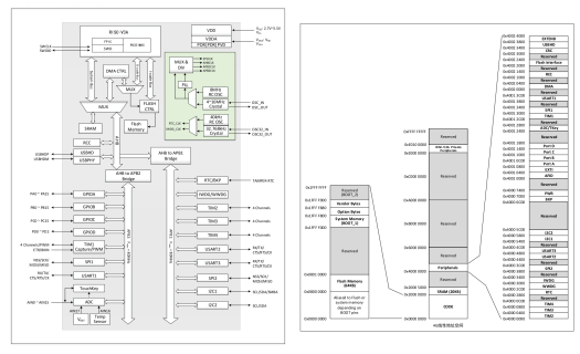 WCH CH32V103 RISC-V MCU-Block Diagram & Memory Map