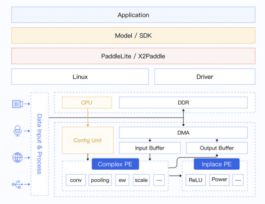 FZ3 Baidu PaddlePaddle AI Software Architecture