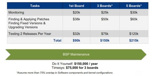 Linux BSP Maintenance Costs DIY vs Vigiles