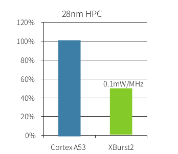 MIPS XBurst-2 vs Arm Cortex A53