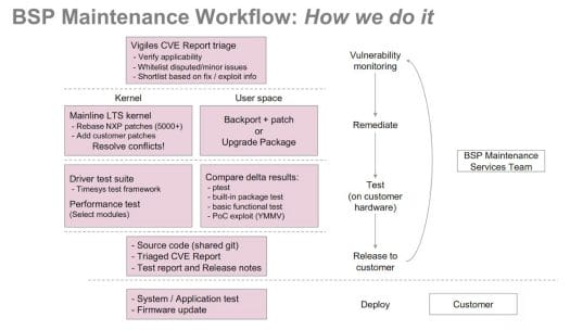 NXP Linux BSP Maintenance Workflow