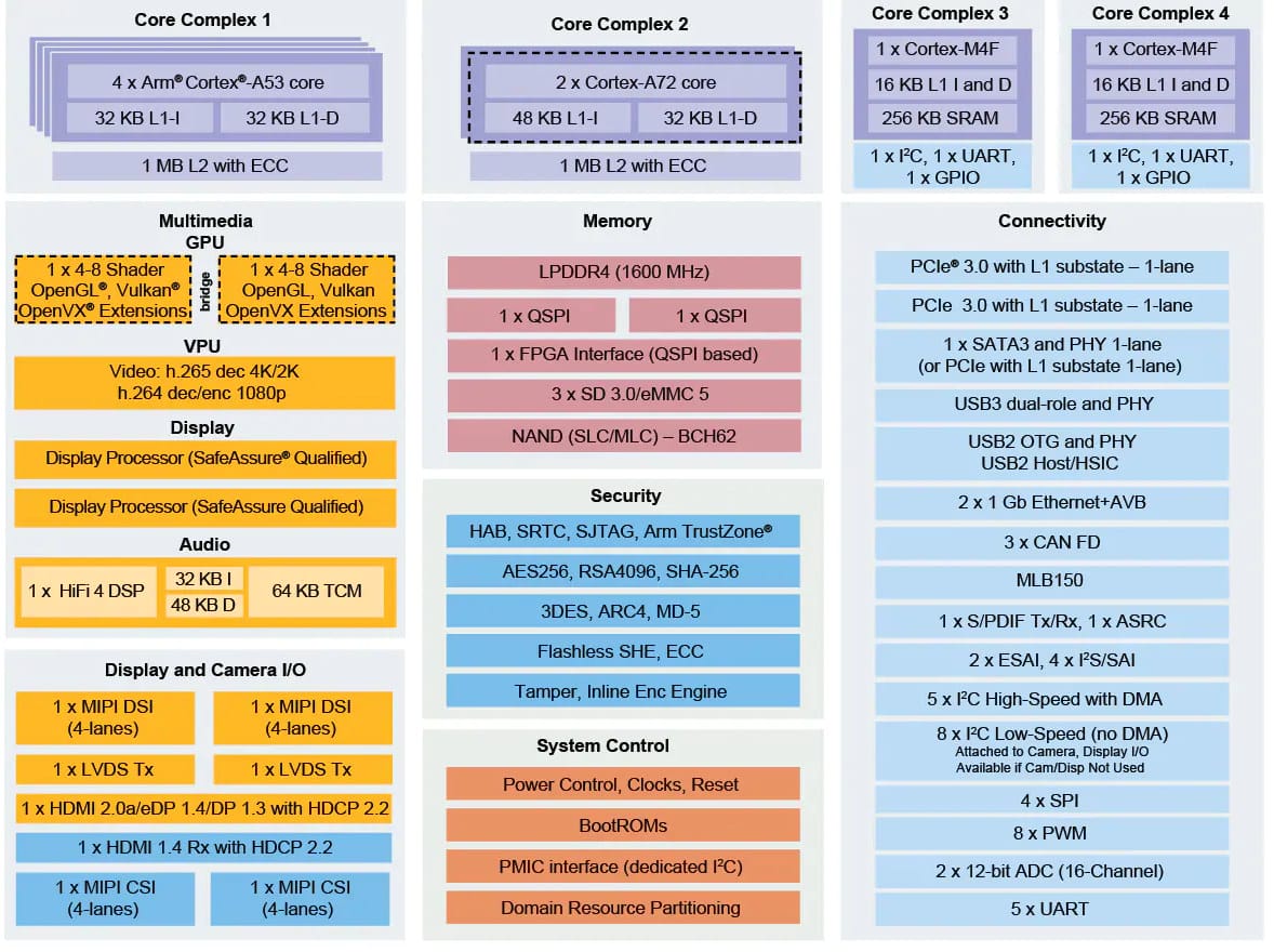 Ignitial Tukhla High-End Open Source Hardware NXP I.MX 8QuadMax SBC In ...