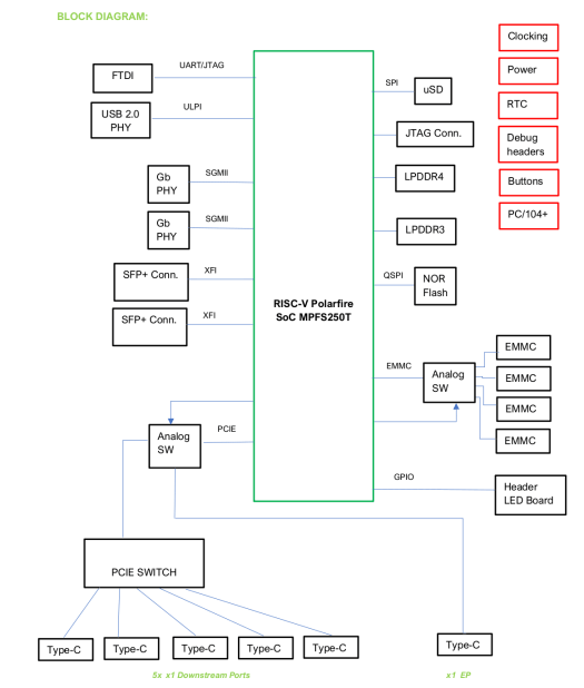 Open Source 64-bit RISC-V SBC Block Diagram