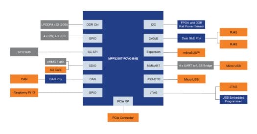 PolarFire SoC Icicle Kit Block Diagram