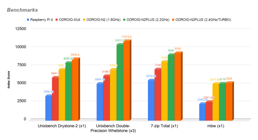 Raspberry Pi 4 vs ODROID-N2 Plus Benchmarks