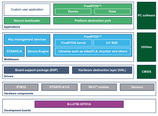 STM32 Amazon Web Services IoT Software expansion STM32Cube