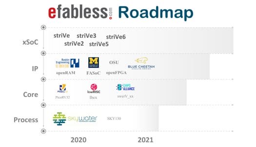 Skywater Production Roadmap
