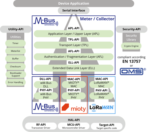 Wireless M-Bus Software Stack Architecture