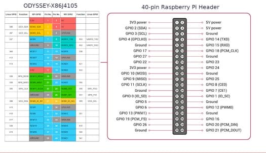 40-pin header - ODYSSEY-X86J4105 vs Raspberry Pi 2/3/4