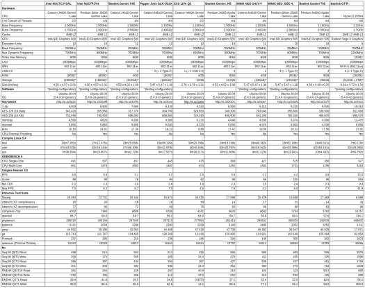 AMD Linux Ubuntu mini pc benchmarks comparison