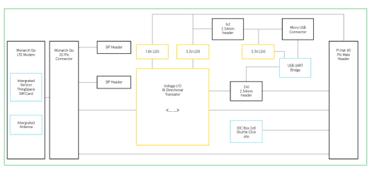 Monarch GO Pi Hat Block Diagram