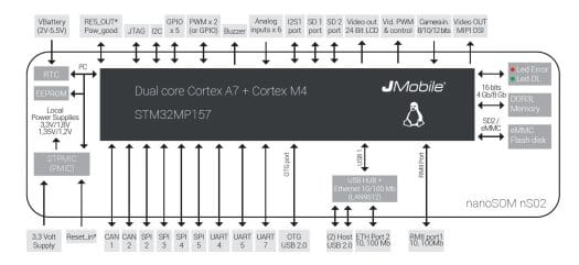 NanoSOM NS02 Block Diagram