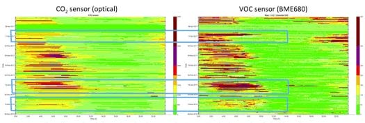 Optical CO2 Sensor vs BME680 VOC Sensor