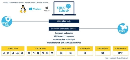 STM32Cube MCU Package for STM32WB series
