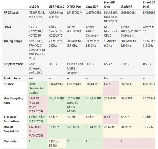 iotSDR vs SDR Boards comparison