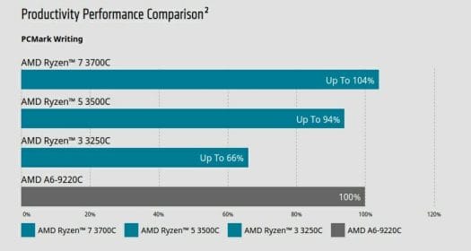 AMD Ryzen 7 3700C PCMark