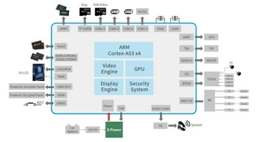 Allwinner T5 Application Diagram