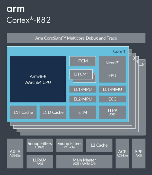Arm Cortex-R82
