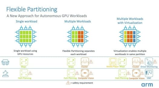 Arm GPU Flexible Partitioning