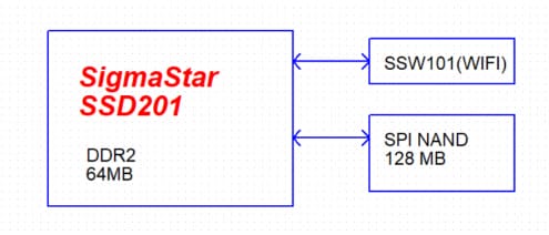 IDO-SOMD2D01 Module Block Diagram with SSD201 SoC