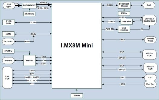 MaaXBoard Mini Block Diagram