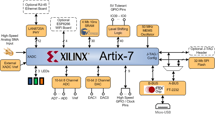 FPGA Meets Breadboard With Mercury 2 Xilinx Artix-7 FPGA Development ...