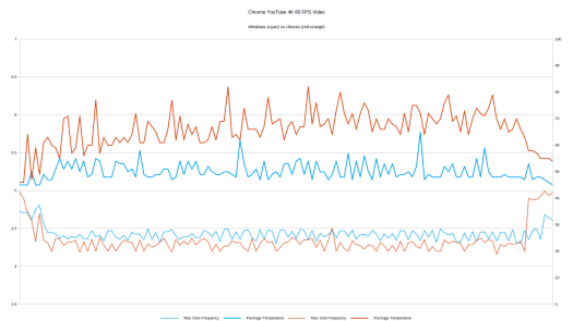 NUC9i9QNX Temperature Chart chrome os comparison