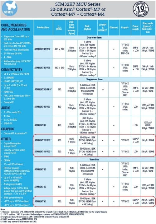 STM32H7 Family Matrix with 550 MHz Cortex-M7 MCU