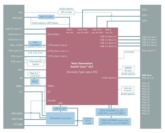 Intel Tiger Lake Up3 Com Express Module Offers High Ai Performance