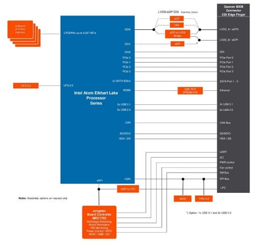 conga-QA7 Atom Elkhart-Lake-Q7 SoM Block Diagram