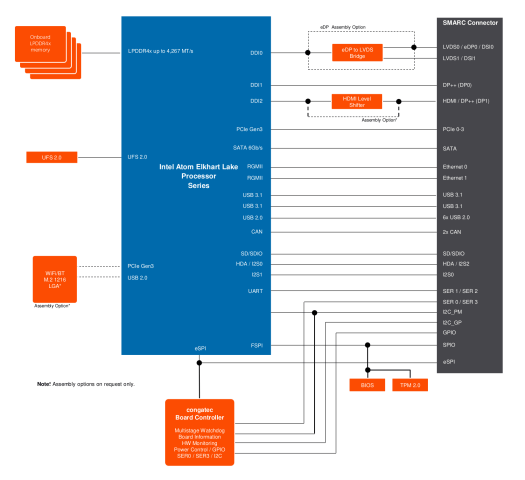 conga-SA7 block diagram
