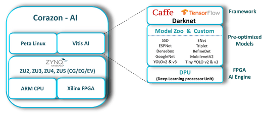 Corazon-AI HW & SW Architecture