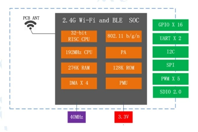 BL602 IoT SDK And $5 DT-BL10 WiFi & BLE RISC-V Development Board - CNX ...