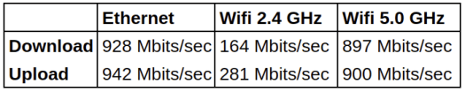 EliteMini H31G network throughput